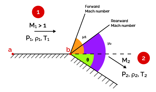 The figure shows supersonic flow over a surface which turning outward.